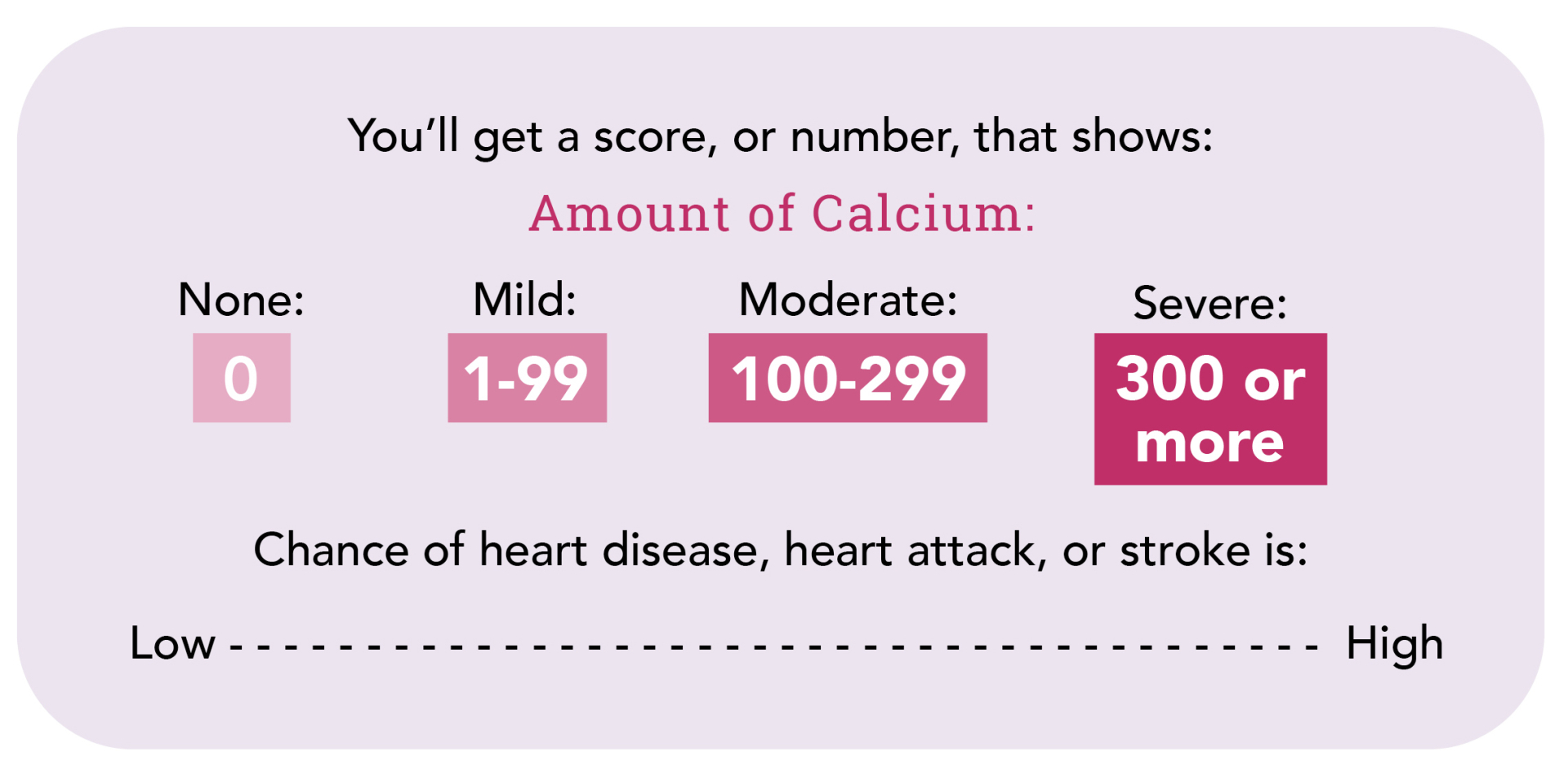 Calcium Score Graph